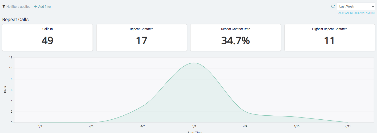 Repeat Call Analysis Repeat Calls | ~.Dimensions.~
